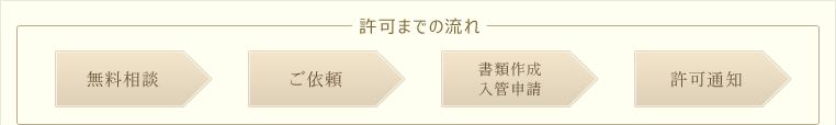 許可までの流れ