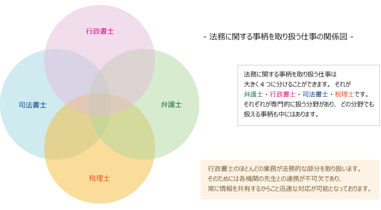 法務に関する事柄を取り扱う仕事の関係図